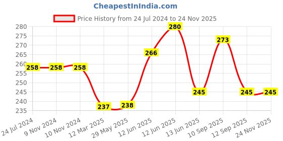 firstcry.com NeonateCare Baby Fruit Feeder Pacifier (1 Pcs) with 1 PCS Silicone Baby Food Dispensing Spoon 90ml and 1 pcs Baby bib (Multi color) neonatecare Price History Graph from 24 Jul 2024 to 23 Nov 2025