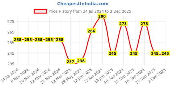 firstcry.com NeonateCare Baby Fruit Feeder Pacifier (1 Pcs) with 1 PCS Silicone Baby Food Dispensing Spoon 90ml and 1 pcs Baby bib (Multi color) neonatecare Price History Graph from 24 Jul 2024 to 2 Dec 2025