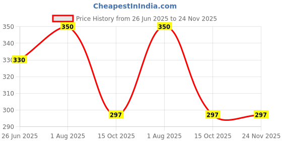 firstcry.com NeonateCare Baby Head Protector & Baby Crawling Safety Pillow Adjustable Toddler Baby Head Protection Cushion Backpack - (Grey Head Protector) ( color and design may vary) neonatecare Price History Graph from 26 Jun 2025 to 23 Nov 2025