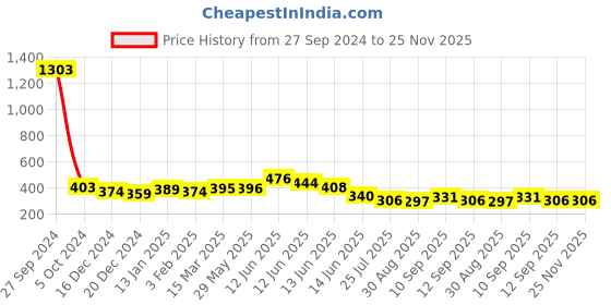 firstcry.com NeonateCare Baby Head Protector & Baby Crawling Safety Pillow Adjustable Toddler Baby Head Protection Cushion Backpack - Multicolor ( color and design may vary) neonatecare Price History Graph from 27 Sep 2024 to 24 Nov 2025