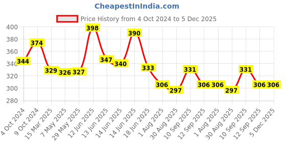 firstcry.com neonatecare Baby Head Protector Backpack Baby Backpack Head Protection Pillow Toddler Walking Head Protector Baby Head Pillow( Blue Color) ( color and design may vary) neonatecare Price History Graph from 4 Oct 2024 to 5 Dec 2025