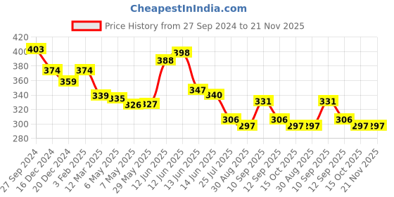 firstcry.com NeonateCare Baby Head Protector Cushion Backpack for Crawling-Baby Head Protection Pillow with Chest Strap Adjustuble- Rabbit (Multicolor)(Design may Vary) neonatecare Price History Graph from 27 Sep 2024 to 21 Nov 2025