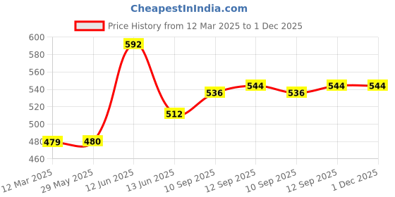 firstcry.com NeonateCare Baby Helmet(Blue Smiley) Baby Head Protection Cushion Backpack(blue feathers)With Knee pad(multicolor) and Mustard Pillow ( blue kitti printed) pack of 4 utility items( color and design may vary) neonatecare Price History Graph from 12 Mar 2025 to 1 Dec 2025