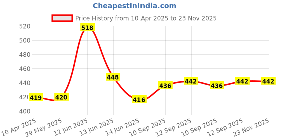 firstcry.com NeonateCare Baby Helmet(Blue Smiley) Baby Head Protection Cushion Backpack(Blue Rabbit) With Knee pad(multicolor) pack of 3 utility items( color and design may vary) neonatecare Price History Graph from 10 Apr 2025 to 23 Nov 2025