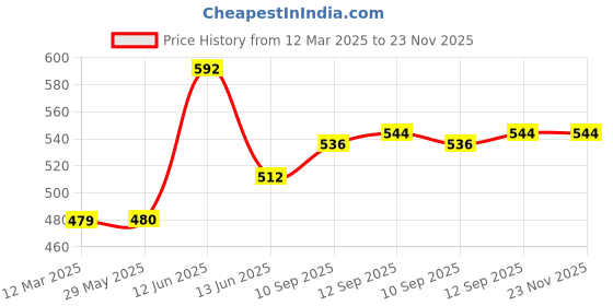 firstcry.com NeonateCare Baby Helmet(Cream Jungle) Baby Head Protection Cushion Backpack(Yellow head protector)With Knee pad(multicolor) and Mustard Pillow ( Blue marie printed) pack of 4 utility items( color and design may vary) neonatecare Price History Graph from 12 Mar 2025 to 23 Nov 2025