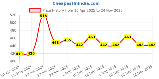 firstcry.com NeonateCare Baby Helmet(Red Smiley) Baby Head Protection Cushion Backpack(Yellow Head protector) With Knee pad(multicolor) pack of 3 utility items( color and design may vary) neonatecare Price History Graph from 10 Apr 2025 to 24 Nov 2025