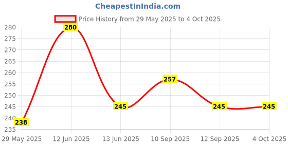 firstcry.com NeonateCare Baby Hugging Pillow for Head Shaping and cozy feeling - Brown (color and design may vary) neonatecare Price History Graph from 29 May 2025 to 4 Oct 2025
