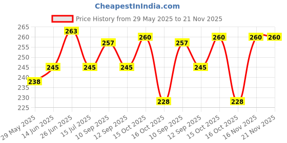 firstcry.com NeonateCare Baby Hugging Pillow for Head Shaping and cozy feeling - Sky Blue (color and design may vary) neonatecare Price History Graph from 29 May 2025 to 21 Nov 2025