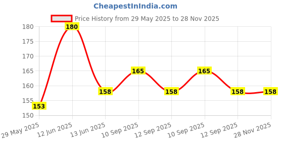 firstcry.com NeonateCare Baby Infant Mustard Seed Pillows (Purple) (color and design may vary) neonatecare Price History Graph from 29 May 2025 to 28 Nov 2025