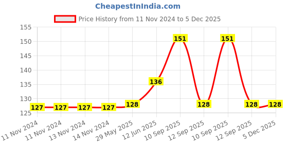firstcry.com NeonateCare Baby Nail Clipper - Green( Color and design may vary) neonatecare Price History Graph from 11 Nov 2024 to 5 Dec 2025