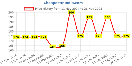 firstcry.com NeonateCare Baby Nail Clipper - Yellow( Color and design may vary) neonatecare Price History Graph from 11 Nov 2024 to 26 Nov 2025