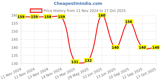 firstcry.com NeonateCare Baby Nose Cleaner - Blue( Color and design may vary) neonatecare Price History Graph from 11 Nov 2024 to 15 Oct 2025