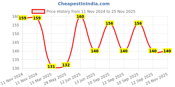 firstcry.com NeonateCare Baby Nose Cleaner - Yellow( Color and design may vary) neonatecare Price History Graph from 11 Nov 2024 to 25 Nov 2025