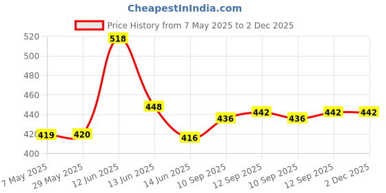firstcry.com NeonateCare Baby safety Combo of Baby Helmet and Baby Head Protector Cushion Backpack(Green Jungle and Pink Head protector) (pack of 2) ( color and design may vary) neonatecare Price History Graph from 7 May 2025 to 2 Dec 2025