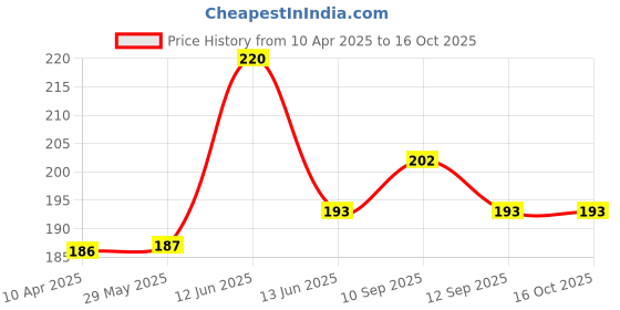 firstcry.com NeonateCare Baby Safety Helmet & Kneepads Blue multi Print Helmet and kneepads (Color and Design may vary) neonatecare Price History Graph from 10 Apr 2025 to 14 Oct 2025