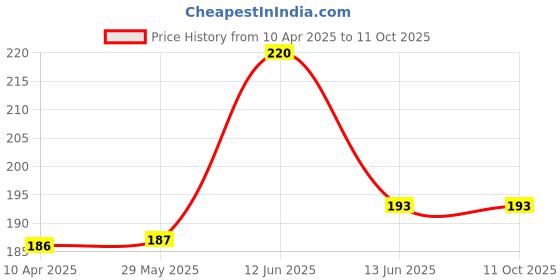 firstcry.com NeonateCare Baby Safety Helmet & Kneepads Blue multi Print Helmet and kneepads (Color and Design may vary) neonatecare Price History Graph from 10 Apr 2025 to 11 Oct 2025