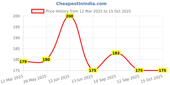 firstcry.com NeonateCare Baby Safety Helmet- (Blue with Elephant print ) (Color and Design may vary) neonatecare Price History Graph from 12 Mar 2025 to 15 Oct 2025
