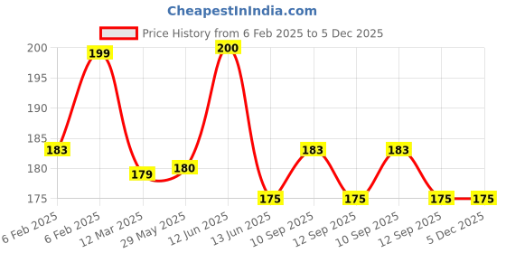 firstcry.com NeonateCare Baby Safety Helmet head safety helmet - Pink Smiley (Color and Design may vary) neonatecare Price History Graph from 6 Feb 2025 to 5 Dec 2025