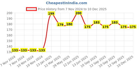 firstcry.com NeonateCare Baby Safety Helmet - Red Smiley (Color and Design may vary) neonatecare Price History Graph from 7 Nov 2024 to 10 Dec 2025