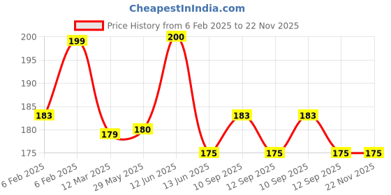 firstcry.com NeonateCare Baby Safety Helmet - Red Smiley (Color and Design may vary) neonatecare Price History Graph from 6 Feb 2025 to 21 Nov 2025