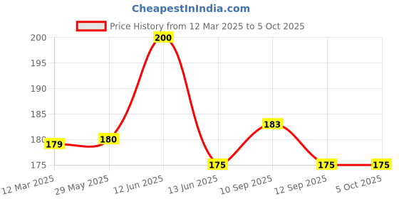 firstcry.com NeonateCare Baby Safety Helmet- (Red with Elephant print ) (Color and Design may vary) neonatecare Price History Graph from 12 Mar 2025 to 4 Oct 2025