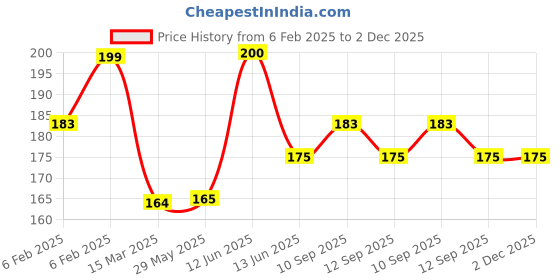 firstcry.com NeonateCare Baby Safety Helmet White Doted (Color and Design may vary) neonatecare Price History Graph from 6 Feb 2025 to 2 Dec 2025