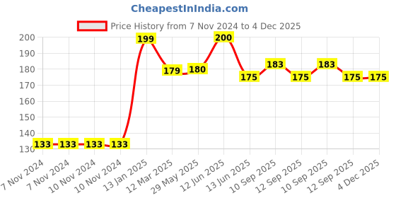 firstcry.com NeonateCare Baby Safety Helmet - White Dotted Printed (Color and Design may vary) neonatecare Price History Graph from 7 Nov 2024 to 4 Dec 2025