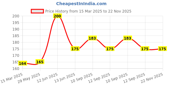 firstcry.com NeonateCare Baby Safety Helmet - White printed (Color and Design may vary) neonatecare Price History Graph from 15 Mar 2025 to 22 Nov 2025