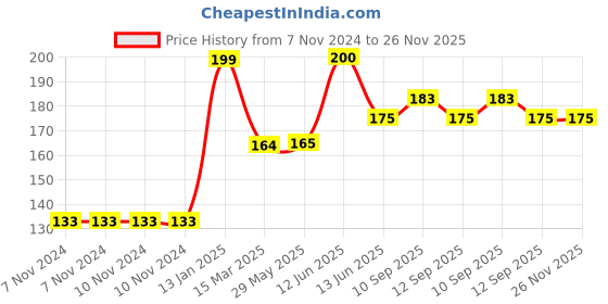 firstcry.com NeonateCare Baby Safety Helmet White with Black Dots (Color and Design may vary) neonatecare Price History Graph from 7 Nov 2024 to 25 Nov 2025