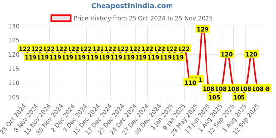 firstcry.com NeonateCare Baby Silicone Soft Bristles Finger Tooth Brush With Tongue Cleaner Back And Travel Protective Case Soft Baby Toothbrush For Babies Oral Hygienic Care - Multicolor neonatecare Price History Graph from 25 Oct 2024 to 24 Nov 2025