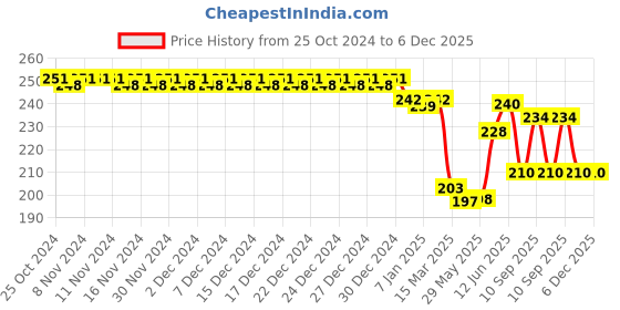 firstcry.com NeonateCare Baby Soft Bristles Finger Toothbrush Having Tongue Cleaner Back With Silicone Baby Food Fruit Vegetable Feeder Baby Teether  Baby Musical Rattle Soother Teething Toy For Toddlers Infants Babies Pink( Color and design may vary) neonatecare Price History Graph from 25 Oct 2024 to 5 Dec 2025