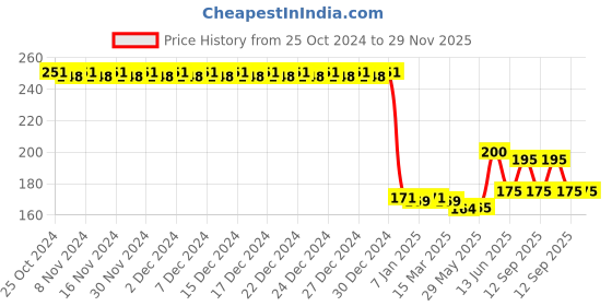 firstcry.com NeonateCare Baby Soft Bristles Finger Toothbrush Having Tongue Cleaner Back With Silicone Baby Food/ Fruit Vegetable Feeder Baby Teether Baby Musical Rattle Soother Teething Toy - Multicolor ( color and design may vary) neonatecare Price History Graph from 25 Oct 2024 to 29 Nov 2025