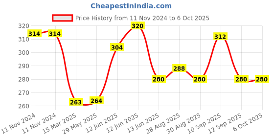 firstcry.com NeonateCare Baby Teether Fruit Shape Set of 3- Multicolor ( color and design may vary) neonatecare Price History Graph from 11 Nov 2024 to 5 Oct 2025