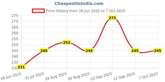 firstcry.com NeonateCare Baby Teether Set of 2, Soft Silicone Teether Giraffe Teether ,Ring Teether - MultiColor neonatecare Price History Graph from 26 Jun 2025 to 6 Oct 2025