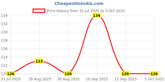 firstcry.com NeonateCare Baby Teether Set of 3 Fruit shaped Teether ( Color and design May Vary) neonatecare Price History Graph from 31 Jul 2025 to 5 Oct 2025