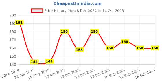 firstcry.com NeonateCare Baby U Shape Pillow for Round head Mustard pillow Rai Pillow Baby Rai Takiya-Marie Pink ( Multi Print) ( color and design may vary) neonatecare Price History Graph from 8 Dec 2024 to 14 Oct 2025
