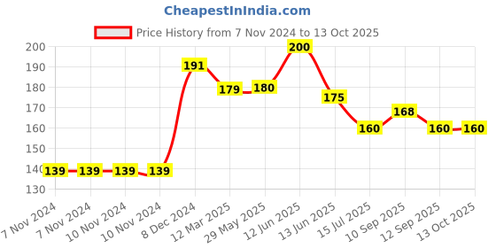 firstcry.com NeonateCare Baby U Shape Pillow- Green( Color and design may vary) neonatecare Price History Graph from 7 Nov 2024 to 12 Oct 2025