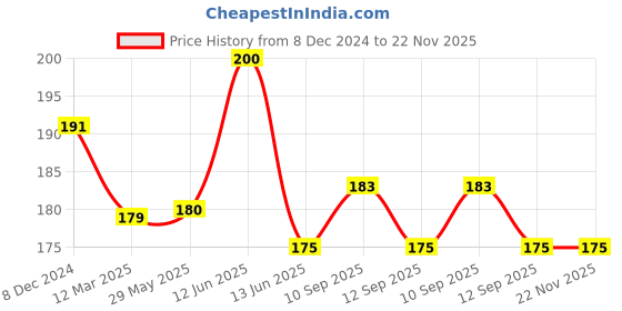 firstcry.com NeonateCare Baby U Shape Pillow Mustard Pillow Rai Pillow head shaping pillow - (Blue Marie pillow) ( Color and design may vary) neonatecare Price History Graph from 8 Dec 2024 to 22 Nov 2025