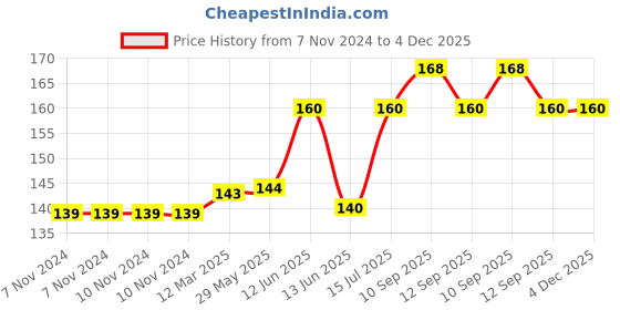 firstcry.com NeonateCare Baby U Shape Pillow- Pink( Color and design may vary) neonatecare Price History Graph from 7 Nov 2024 to 3 Dec 2025