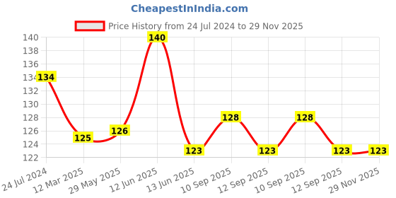 firstcry.com NeonateCare Baby Waterproof Cotton Feeding Bibs (Pack of 2 Bibs) ( Color and Design may Vary) neonatecare Price History Graph from 24 Jul 2024 to 28 Nov 2025