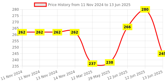 firstcry.com NeonateCare BPA Free Flexible -  Soft Silicone Giraffe Shape Teether- Multicolor ( color and design may vary) neonatecare Price History Graph from 11 Nov 2024 to 13 Jun 2025