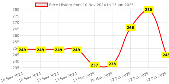 firstcry.com NeonateCare BPA Free -  Flexible -  Soft Silicone Giraffe Shape Teether- Multicolor ( color and design may vary) neonatecare Price History Graph from 10 Nov 2024 to 13 Jun 2025