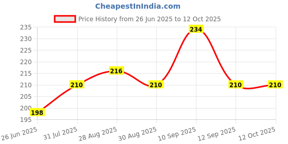 firstcry.com NeonateCare BPA Free, Flexible, Soft Silicone Giraffe Teether Suitable from 3 Months to 3 Years (Green) neonatecare Price History Graph from 26 Jun 2025 to 11 Oct 2025