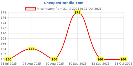 firstcry.com NeonateCare BPA Free, Flexible, Soft Silicone Giraffe Teether Suitable from 3 Months to 3 Years (Yellow) neonatecare Price History Graph from 31 Jul 2025 to 11 Oct 2025