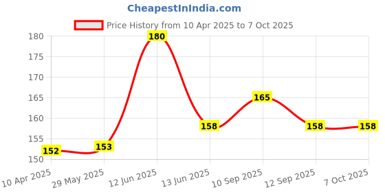firstcry.com NeonateCare Corner Edge Protector Pack Of 8 - (Color and design May Vary) neonatecare Price History Graph from 10 Apr 2025 to 6 Oct 2025