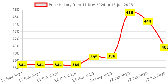 firstcry.com NeonateCare Days Of The Week 7 Bibs - Multicolour( Color and design may vary) neonatecare Price History Graph from 11 Nov 2024 to 13 Jun 2025