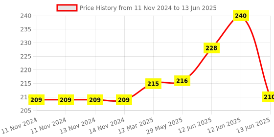 firstcry.com NeonateCare Fruit And Food Nibbler & Feeder - Yellow - Multicolor ( color and design may vary) neonatecare Price History Graph from 11 Nov 2024 to 13 Jun 2025