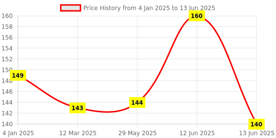 firstcry.com NeonateCare Fruit & Food Nibbler Pack Of 2 - Multicolor ( color and design may vary) neonatecare Price History Graph from 4 Jan 2025 to 13 Jun 2025