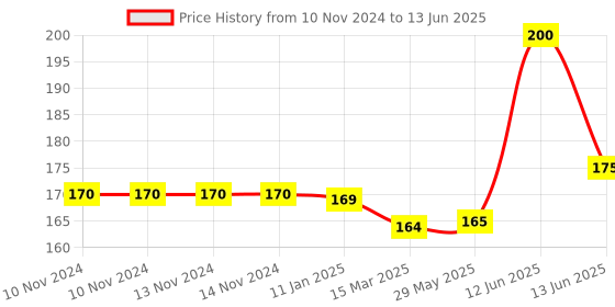 firstcry.com NeonateCare Fruit & Food Nibbler Pack Of 2 - Multicolor ( color and design may vary) neonatecare Price History Graph from 10 Nov 2024 to 13 Jun 2025