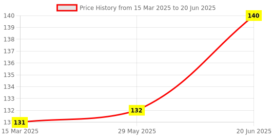 firstcry.com NeonateCare Fruit & Food Nibbler Pack Of 2- Multicolor ( color and design may vary) neonatecare Price History Graph from 15 Mar 2025 to 20 Jun 2025